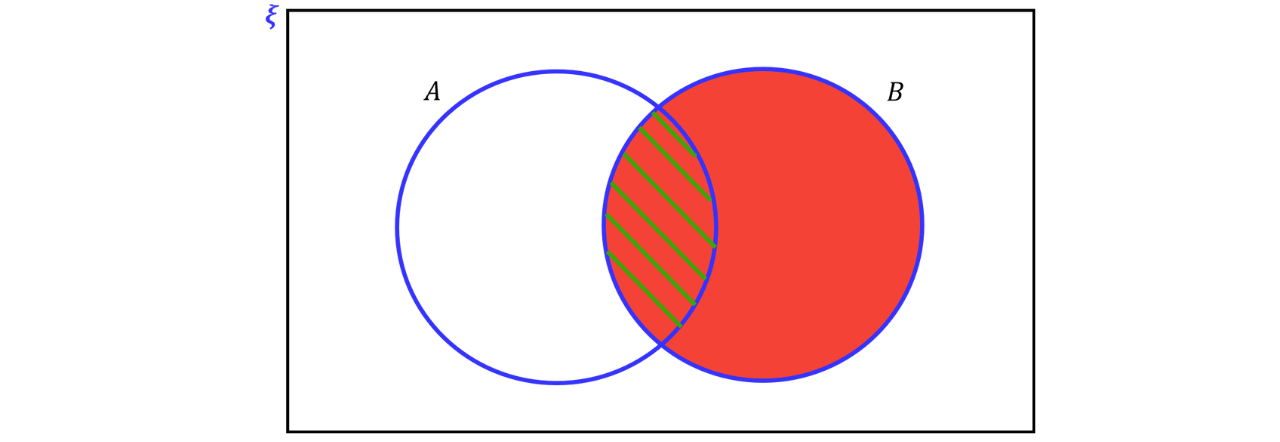 Venn Diagram Highlighting 𝐴∩𝐵 Within Set 𝐵 A two-set Venn diagram shows set 𝐵 shaded red with the intersection 𝐴∩𝐵 highlighted using green diagonal hatching.
