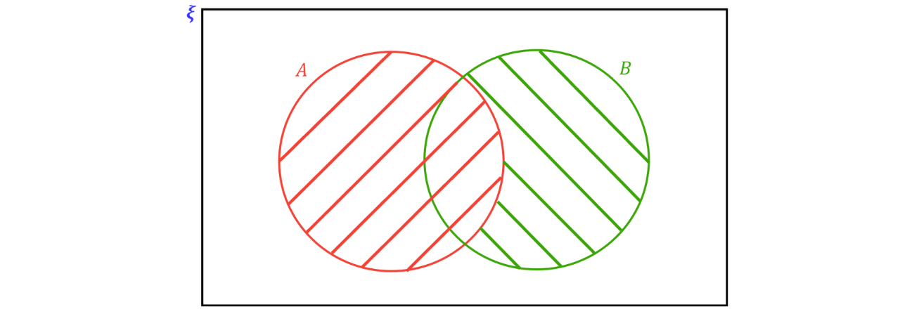 Venn Diagram of Union 𝐴∪𝐵 A Venn diagram of two overlapping sets 𝐴 and 𝐵 shows both circles shaded with diagonal lines, including the overlap, representing 𝐴∪𝐵 (the union).