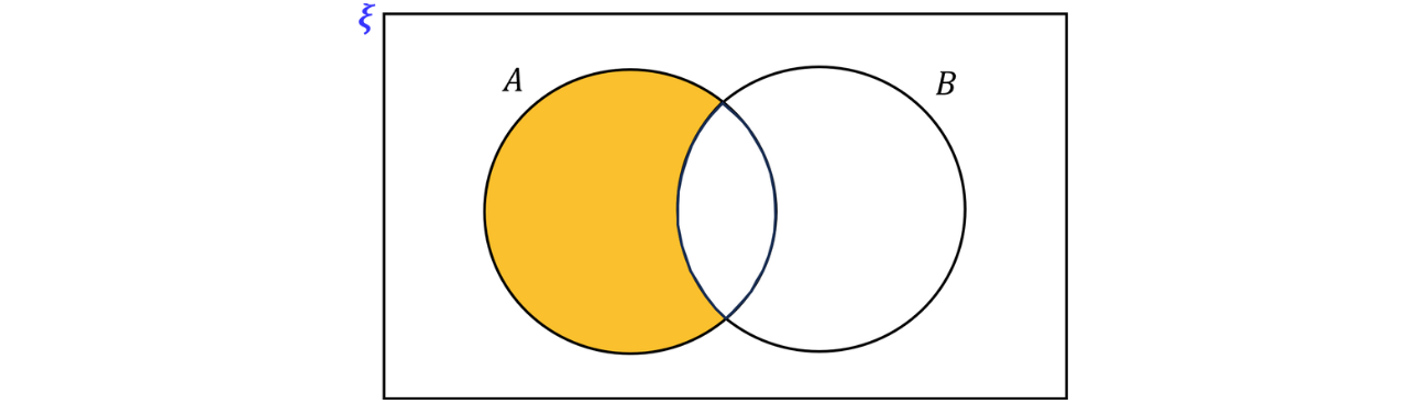 A two-set Venn diagram with only the left circle shaded (excluding the overlap) to represent the set difference 𝐴∖𝐵 (elements in 𝐴 but not in 𝐵).