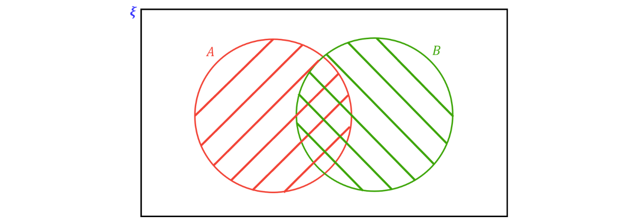 Venn Diagram Showing 𝐴, 𝐵, and Intersection 𝐴∩𝐵 A two-set Venn diagram shows both sets 𝐴 and 𝐵 shaded with diagonal hatching, with the overlap cross-hatched to represent the intersection 𝐴∩𝐵.