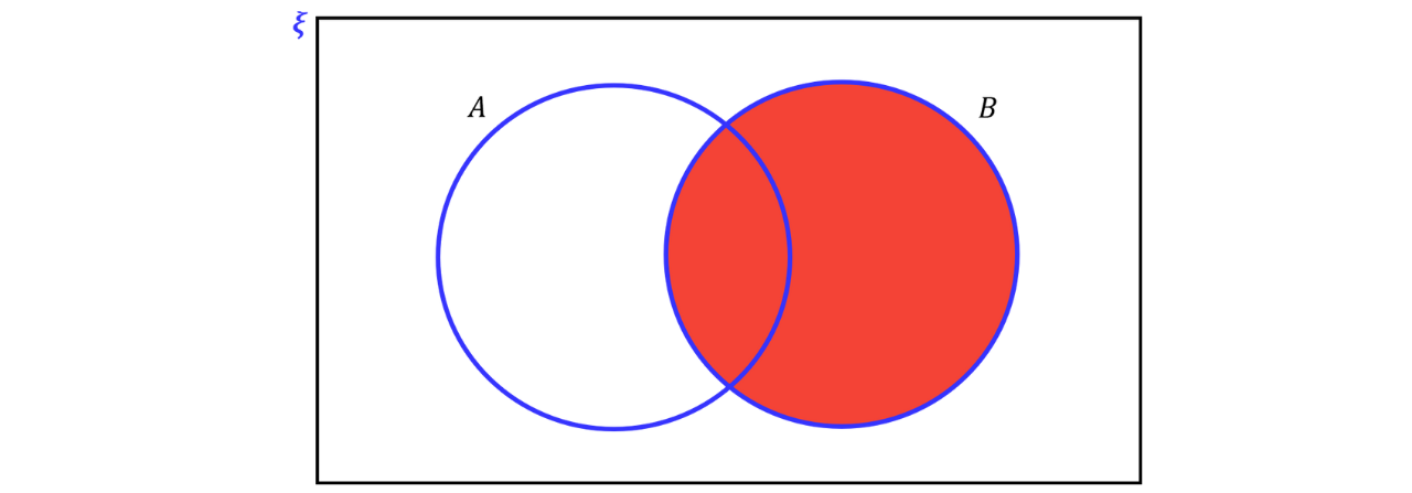 Venn Diagram Showing Set 𝐵 A two-set Venn diagram shows the circle for set 𝐵 shaded red, representing all elements in 𝐵, including the overlap with 𝐴.