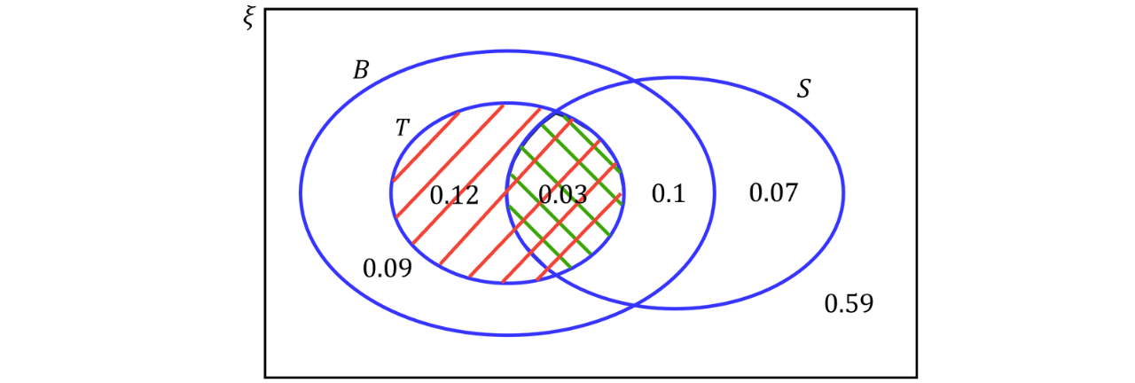 A probability Venn diagram shows two overlapping sets, with one region shaded red and the overlap shaded with green cross-hatching to represent the intersection 𝐴&cap;𝐵.