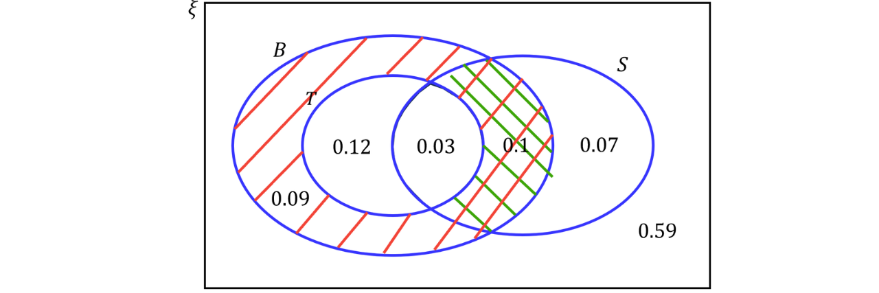 A probability Venn diagram with overlapping sets shows one event region shaded with red stripes and the overlap with another set highlighted using green cross-hatching to represent an intersection.