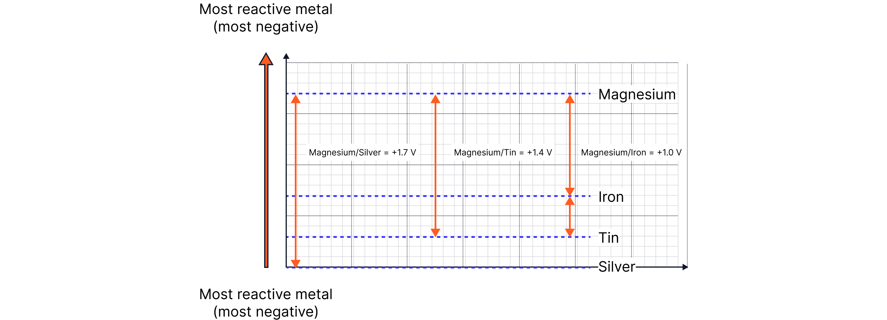 Voltage and Reactivity
