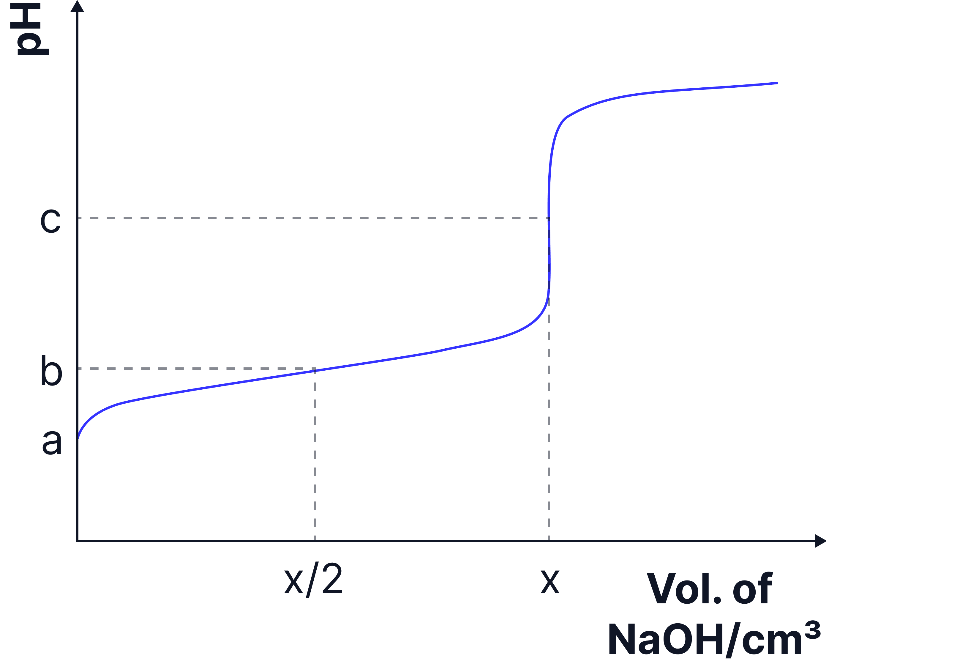Weak Acid Strong Base Titration Curve Chemistry revision note showing a weak acid–strong base titration curve with labelled initial pH, half-equivalence point, equivalence point and gradual pH increase as sodium hydroxide is added.