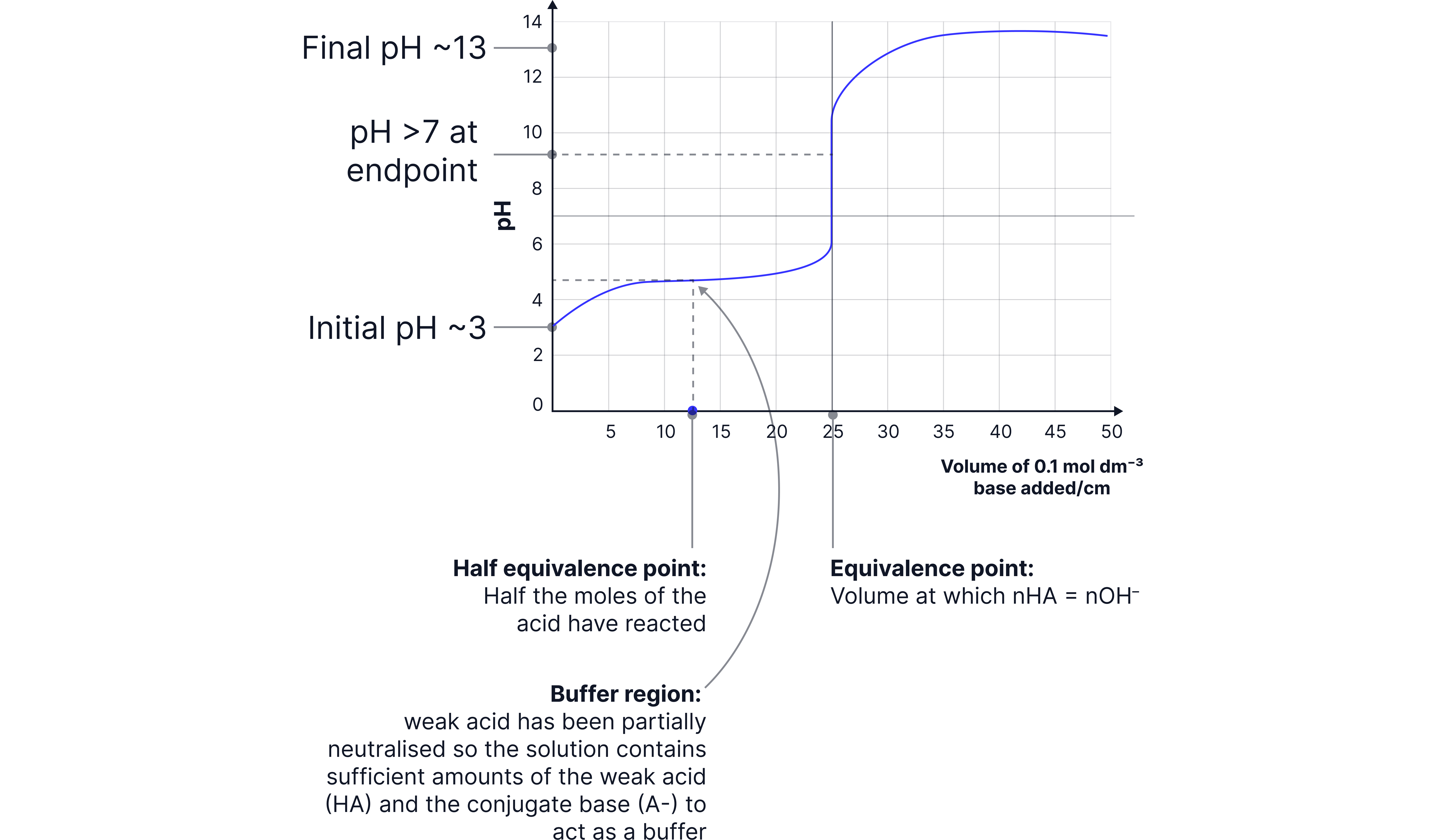 Weak Acid–Strong Base Titration Curve Chemistry revision graph showing the titration curve for a weak acid and strong base with a buffer region, half-equivalence point, and an equivalence point above pH 7 followed by a final high pH.