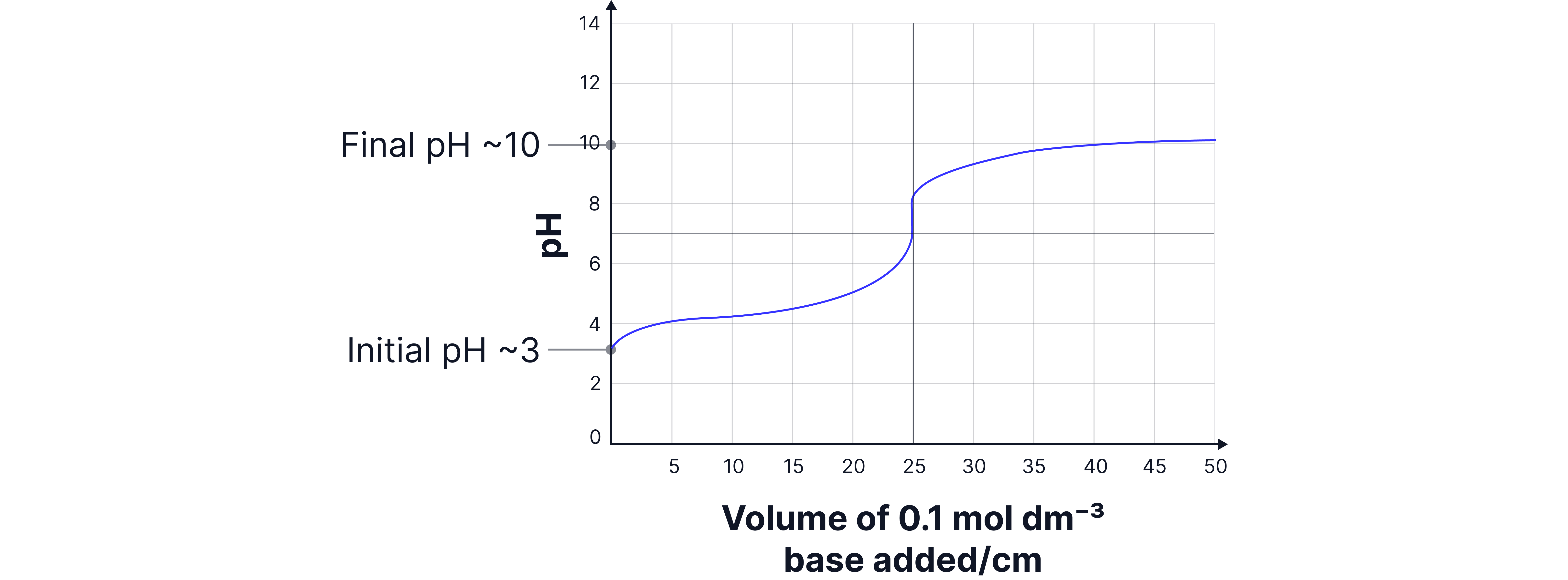 Weak Acid–Weak Base Titration Curve Chemistry revision graph showing the titration curve for a weak acid and weak base with a gradual pH increase, a less steep equivalence region, and a final pH around 10 after excess base is added.