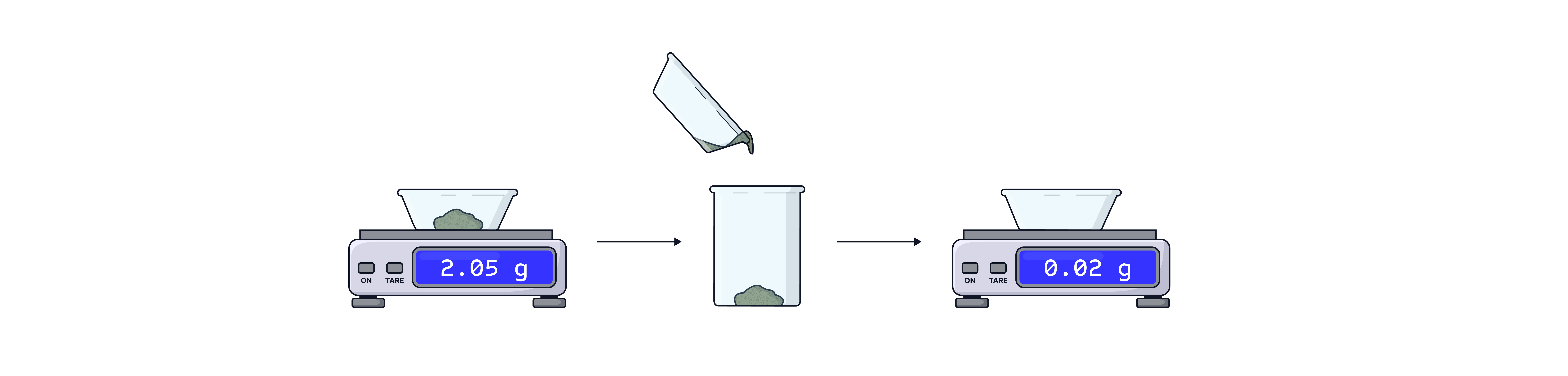 Weighing by Difference Method Sequence diagram showing the weighing by difference method where a solid is transferred from a weighing boat into a beaker and the mass difference is measured in a chemistry revision note.