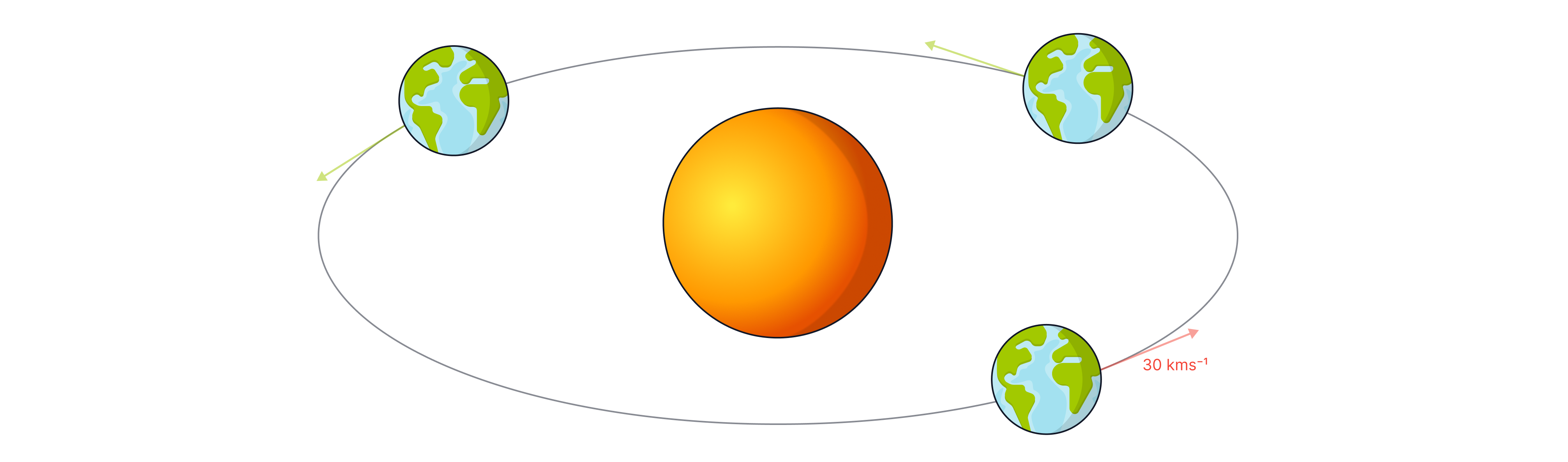 Diagram of the earth orbiting the sun used to explain the difference between speed and velocity