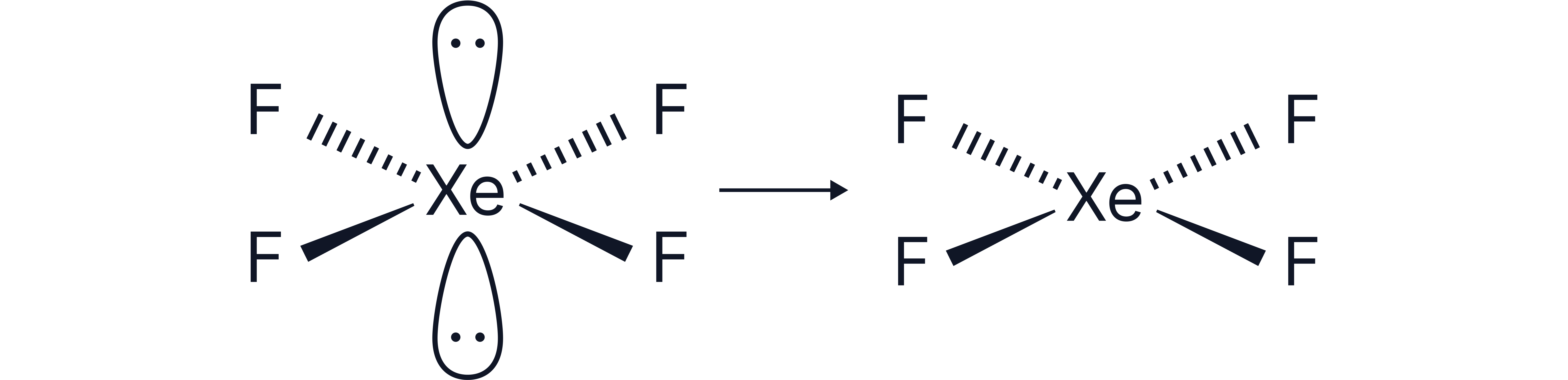 Diagram showing xenon tetrafluoride changing from an octahedral electron arrangement with two lone pairs to a square planar molecular shape with four fluorine atoms around xenon.