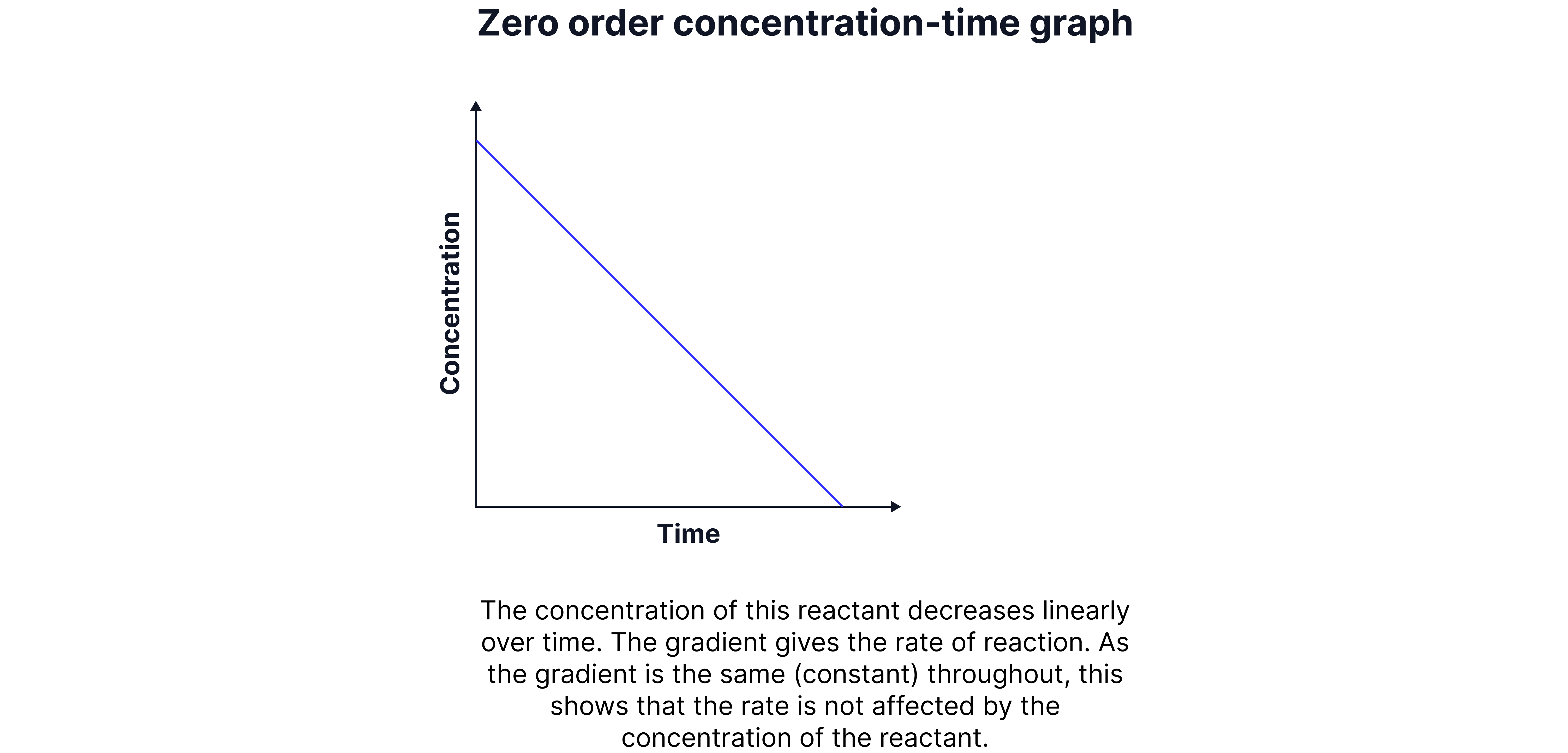 Zero Order Concentration-Time Graph Chemistry revision note graph showing a straight-line decrease in concentration over time for a zero-order reaction.
