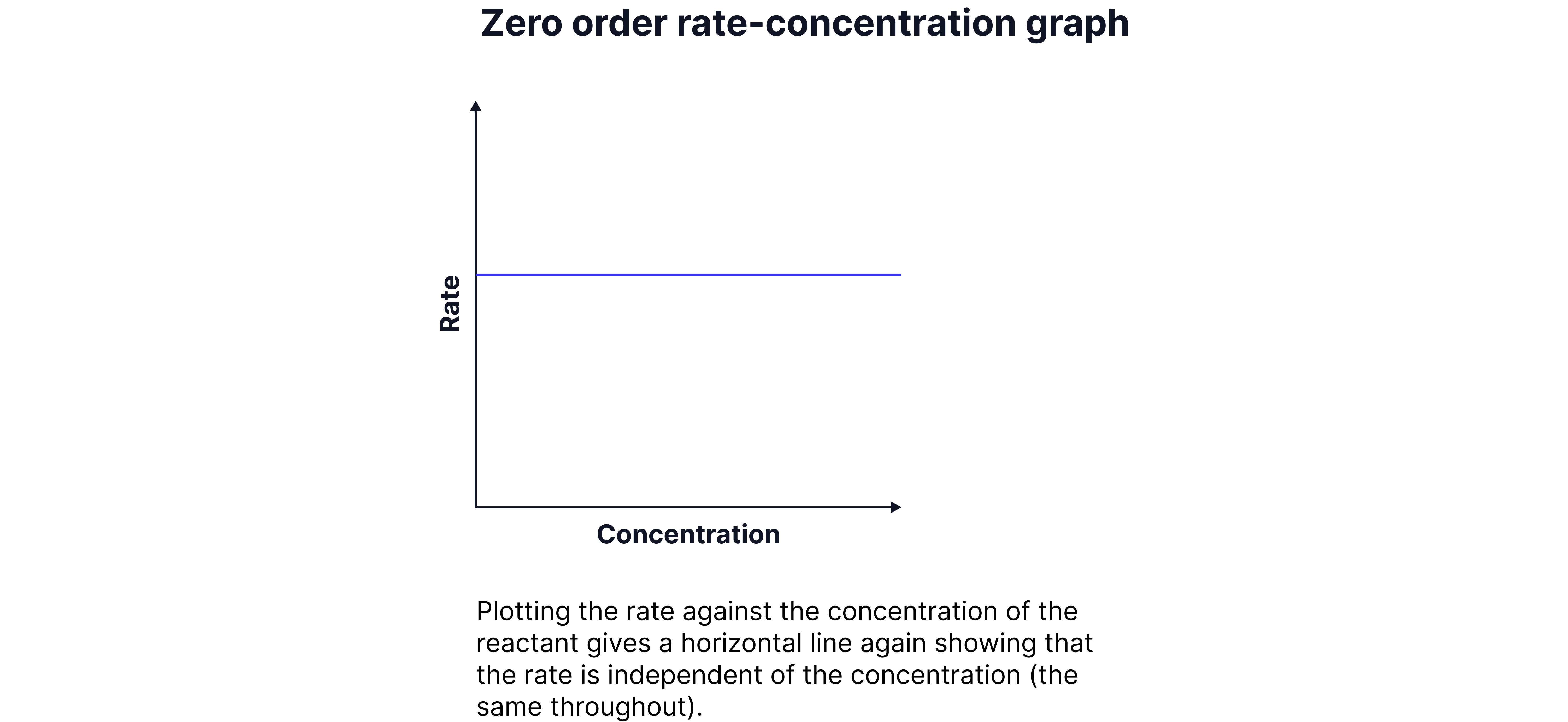 Zero Order Rate-Concentration Graph Chemistry revision note graph showing a constant reaction rate regardless of concentration in a zero-order reaction.