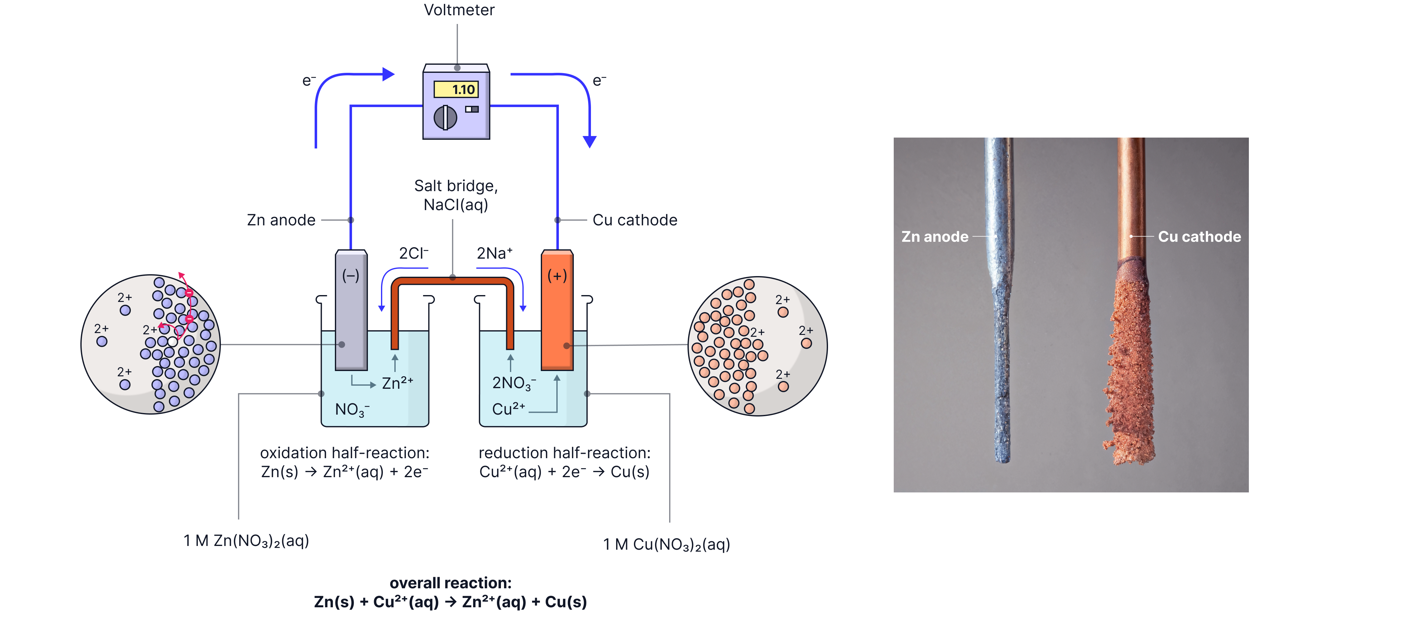 Zinc-Copper Electrochemical Cell Reactions Detailed diagram of a zinc-copper electrochemical cell showing electron flow, oxidation and reduction half-reactions, ion movement through a salt bridge, and copper deposition at the cathode in an electrochemistry revision note.