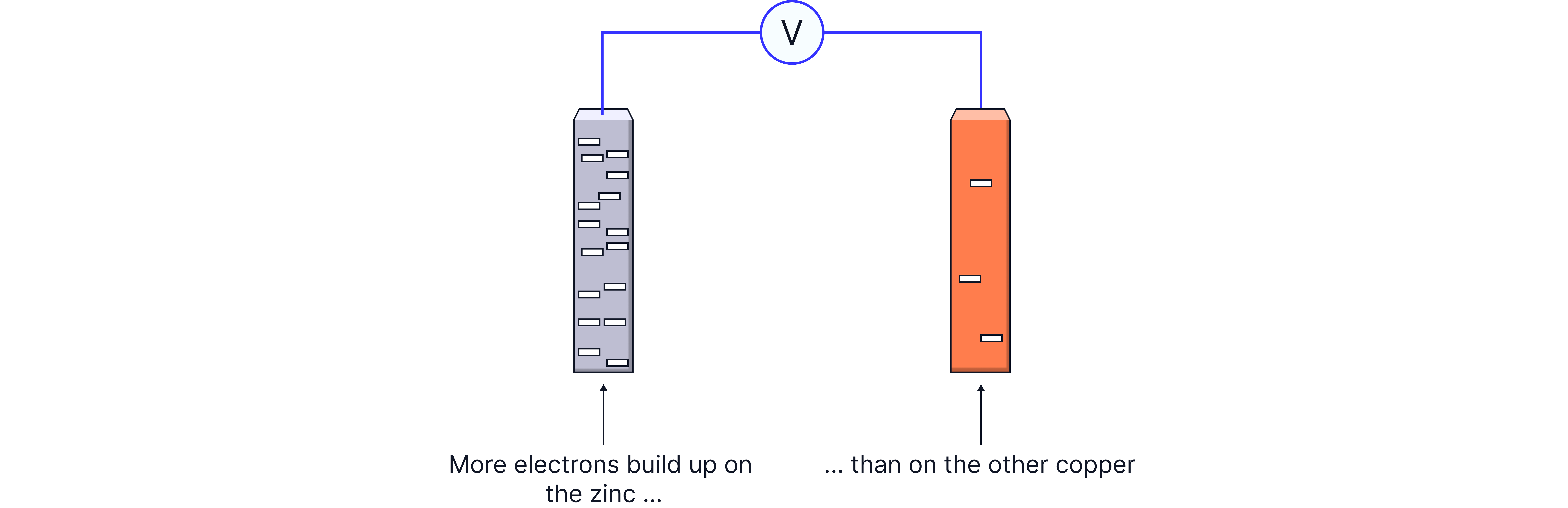 Zinc-Copper Electron Transfer Diagram showing electrons building up on a zinc electrode compared with a copper electrode connected to a voltmeter in an electrochemistry revision note.