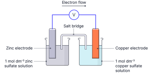 Zinc-Copper Galvanic Cell Diagram of a zinc-copper galvanic cell showing zinc and copper electrodes connected by a salt bridge and voltmeter with electron flow indicated in an electrochemistry revision note.
