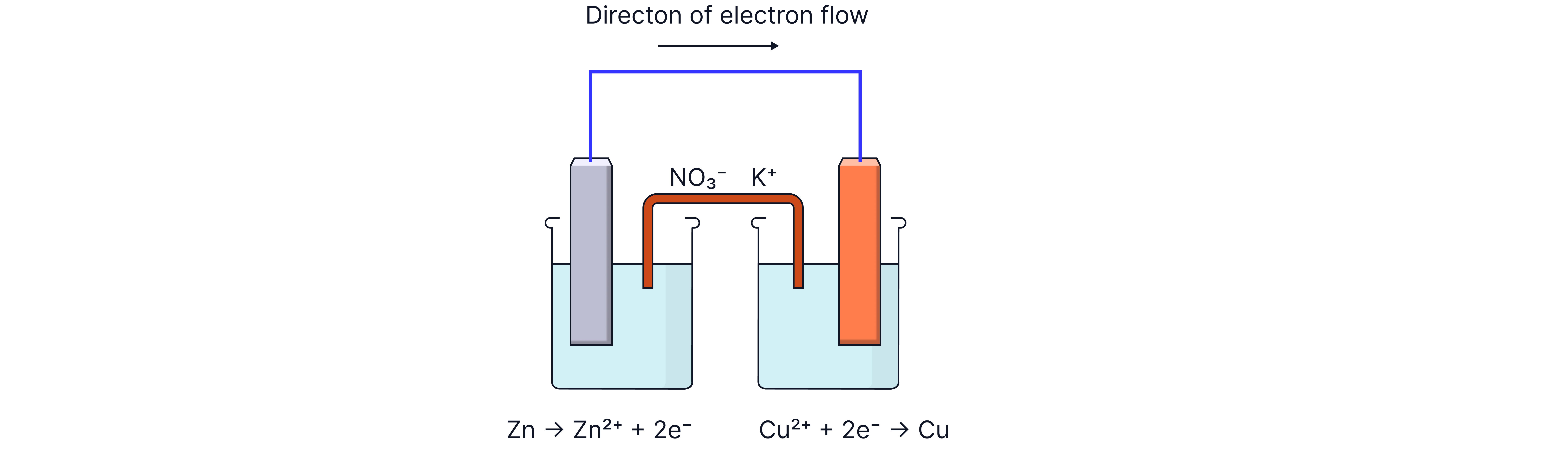 Zinc-Copper Redox Cell Diagram of a zinc-copper electrochemical cell showing electron flow, oxidation at the zinc electrode, reduction at the copper electrode, and ion movement through a salt bridge in an electrochemistry revision note.