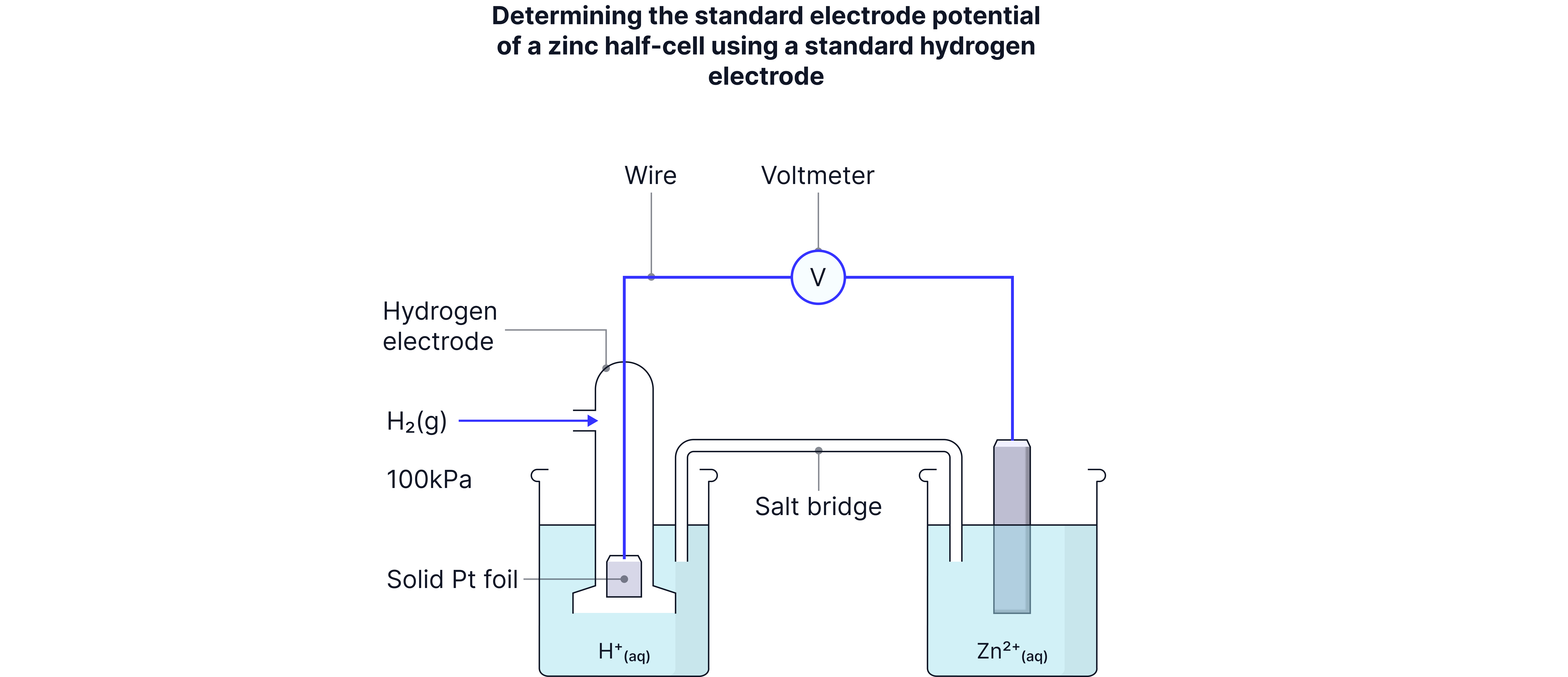 Zinc Half-Cell Standard Electrode Potential Diagram showing a zinc half-cell connected to a standard hydrogen electrode with a voltmeter and salt bridge to measure standard electrode potential in an electrochemistry revision note.