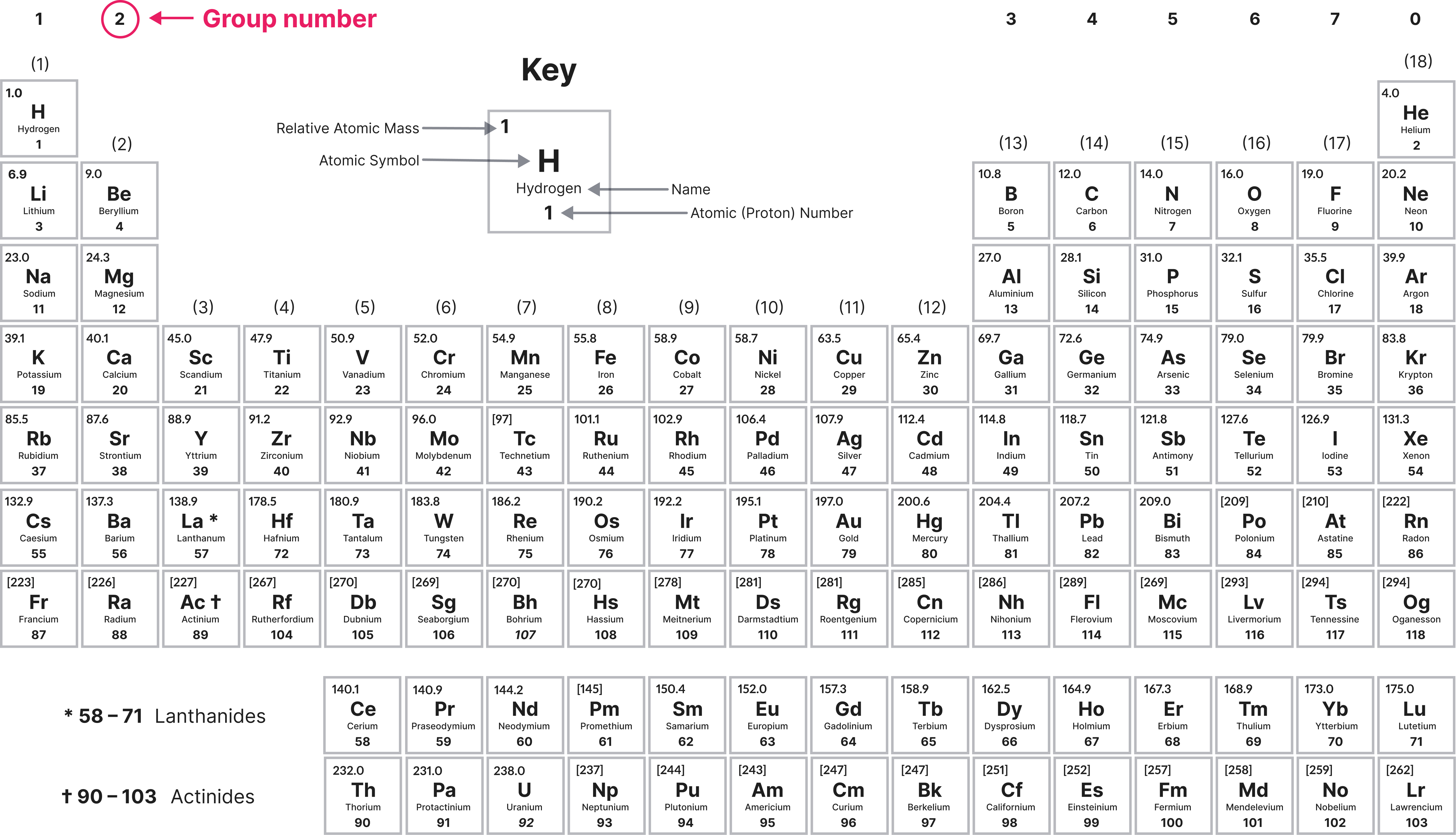 A-Level Chemistry revision diagram of the periodic table highlighting group numbers at the top and showing each element&rsquo;s atomic number, symbol, name, and relative atomic mass in a labelled key.