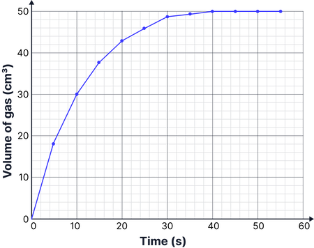 Graph of volume of gas produced against time showing a rapid increase at first that gradually levels off to a maximum volume of about 50 cm&sup3; as the reaction finishes.