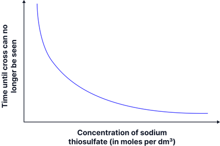 Graph showing that as the concentration of sodium thiosulfate increases, the time taken for the cross to disappear (time until it can no longer be seen) decreases.