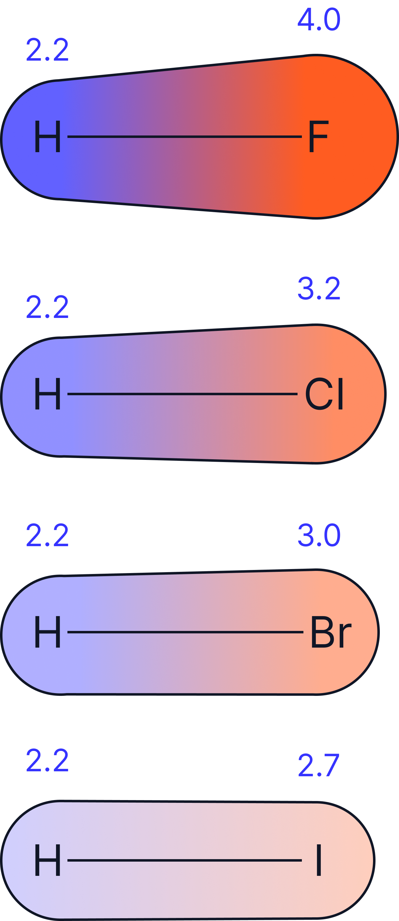 A-Level Chemistry revision diagram showing the increasing electronegativity difference and bond polarity in H&ndash;F, H&ndash;Cl, H&ndash;Br and H&ndash;I, with &delta;⁺ on H and &delta;⁻ on the halogen.