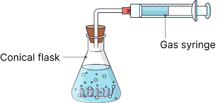 Diagram of a conical flask producing gas connected by a delivery tube to a gas syringe, used to measure the volume of gas released during a reaction.